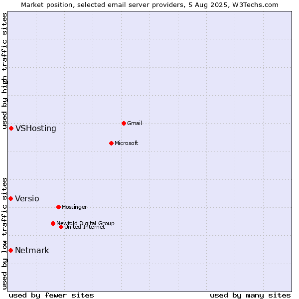 Market position of VSHosting vs. Netmark vs. Versio
