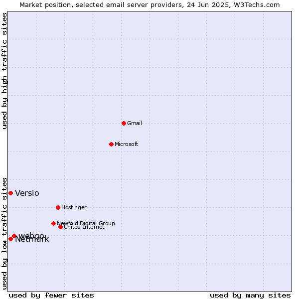 Market position of webgo vs. Netmark vs. Versio