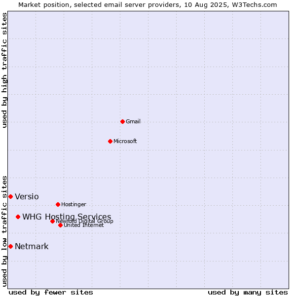 Market position of WHG Hosting Services vs. Netmark vs. Versio
