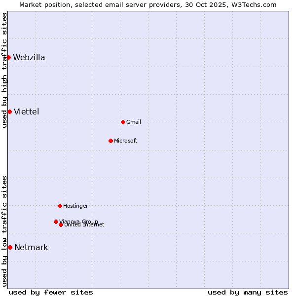 Market position of Netmark vs. Viettel vs. Webzilla