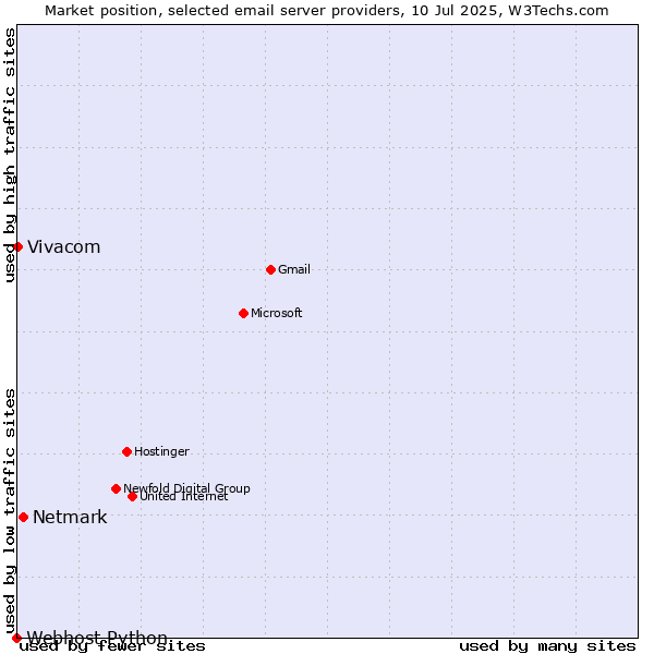Market position of Netmark vs. Vivacom vs. Webhost Python