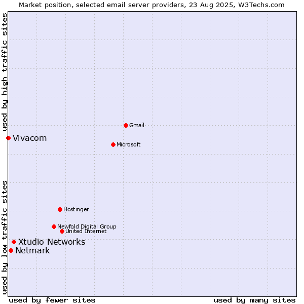 Market position of Xtudio Networks vs. Netmark vs. Vivacom