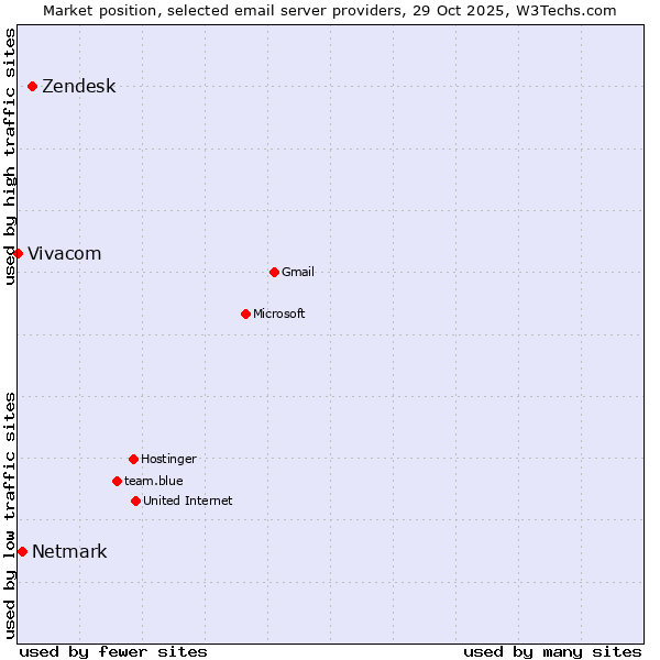 Market position of Zendesk vs. Netmark vs. Vivacom