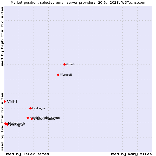 Market position of webgo vs. Netmark vs. VNET