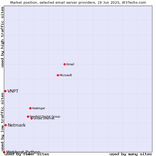 Market position of Netmark vs. VNPT vs. Webhost Python