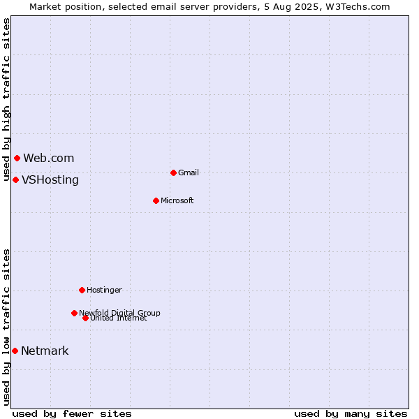 Market position of Web.com vs. VSHosting vs. Netmark