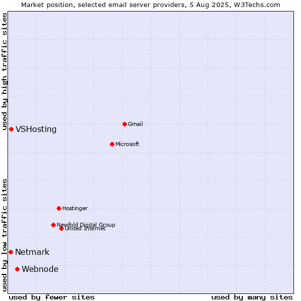 Market position of Webnode vs. VSHosting vs. Netmark