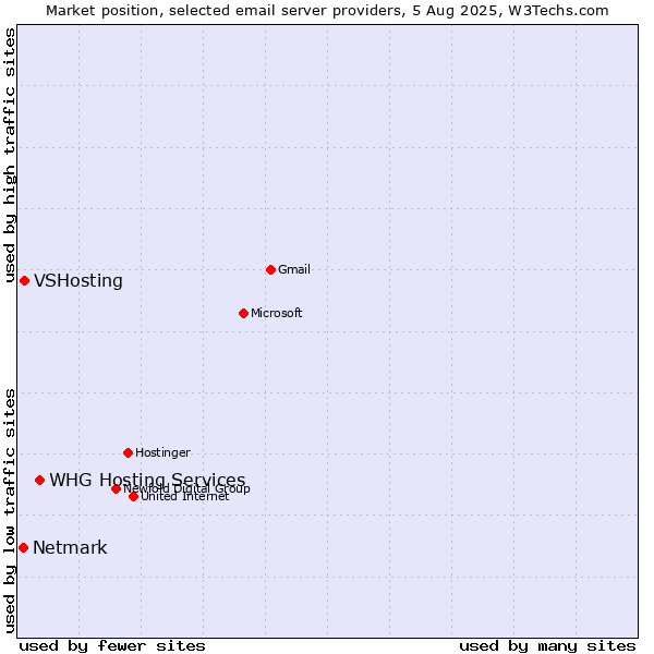 Market position of WHG Hosting Services vs. VSHosting vs. Netmark