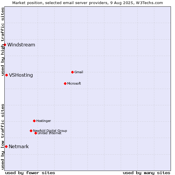 Market position of VSHosting vs. Netmark vs. Windstream
