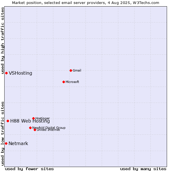 Market position of H88 Web Hosting vs. VSHosting vs. Netmark