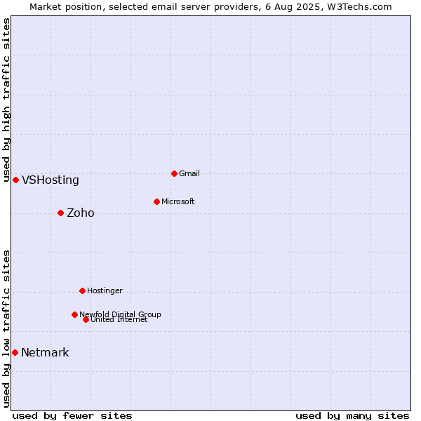 Market position of Zoho vs. VSHosting vs. Netmark