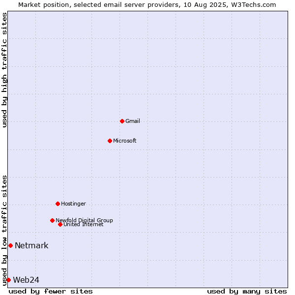 Market position of Netmark vs. Web24