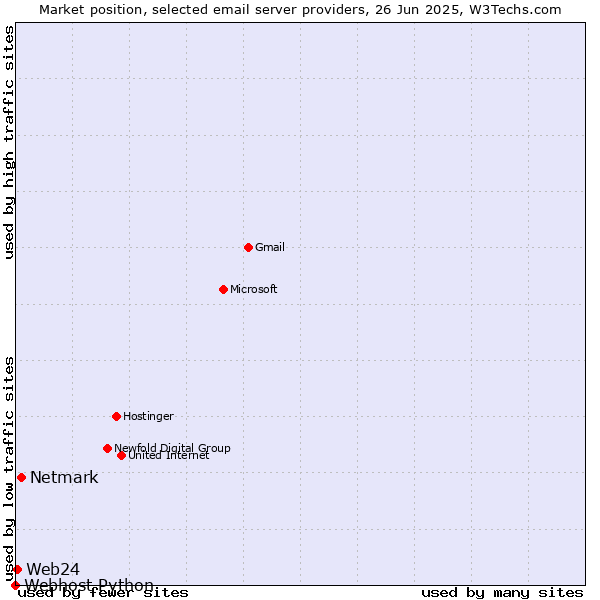 Market position of Netmark vs. Web24 vs. Webhost Python