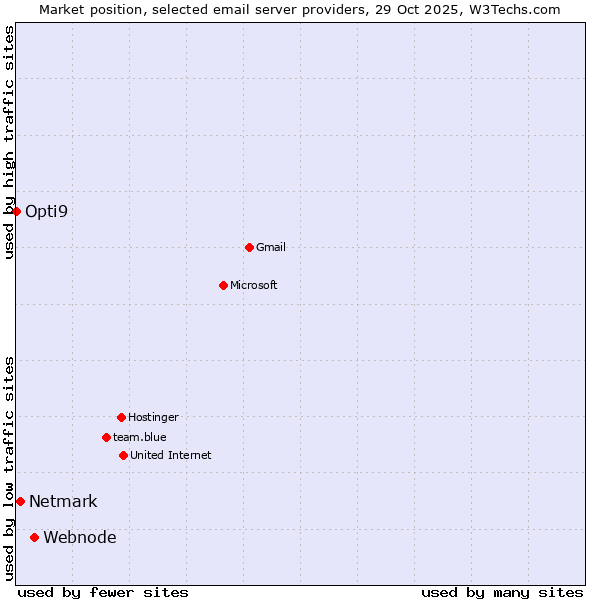 Market position of Webnode vs. Netmark vs. Opti9
