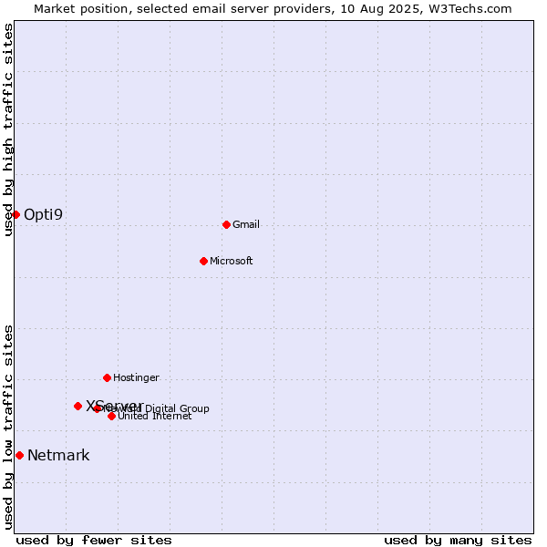 Market position of XServer vs. Netmark vs. Opti9