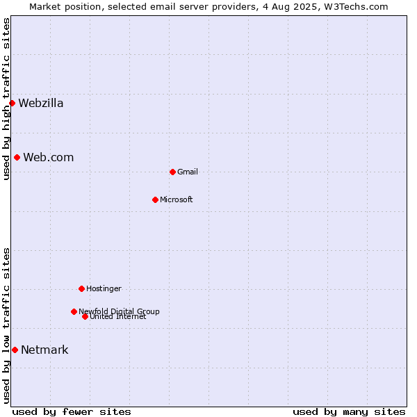 Market position of Web.com vs. Netmark vs. Webzilla