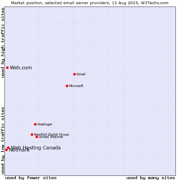Market position of Web Hosting Canada vs. Web.com vs. Netmark