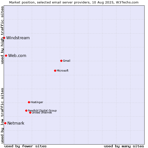 Market position of Web.com vs. Netmark vs. Windstream