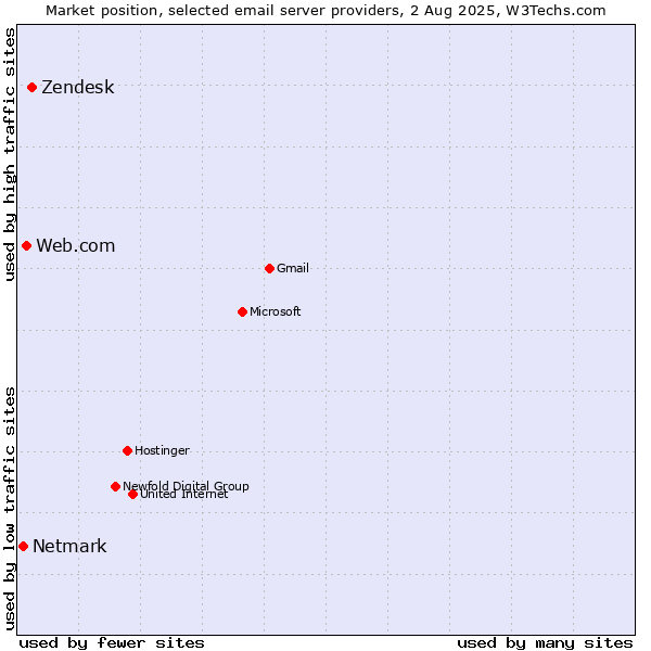 Market position of Zendesk vs. Web.com vs. Netmark