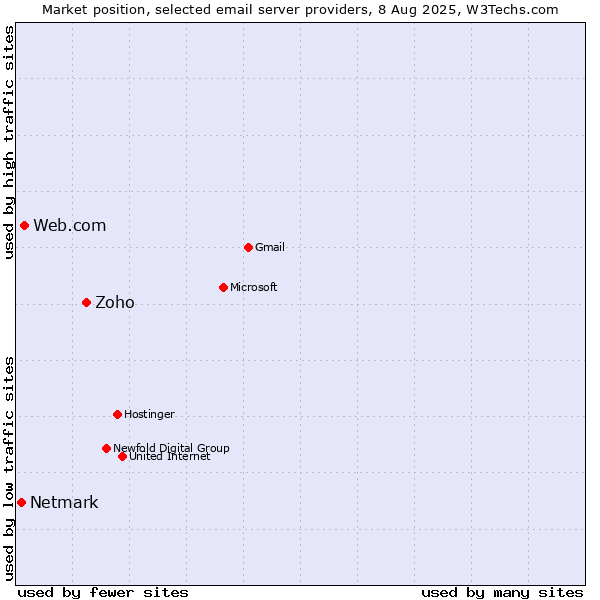 Market position of Zoho vs. Web.com vs. Netmark