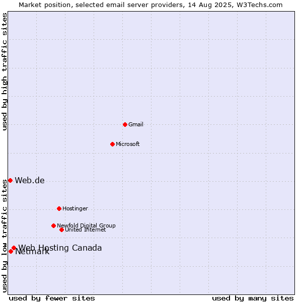 Market position of Web Hosting Canada vs. Netmark vs. Web.de