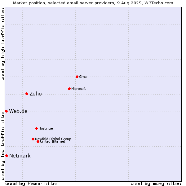 Market position of Zoho vs. Netmark vs. Web.de