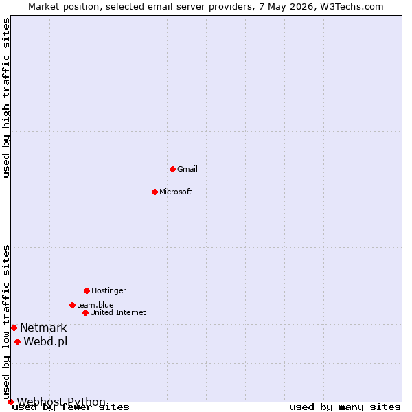 Market position of Webd.pl vs. Netmark vs. Webhost Python