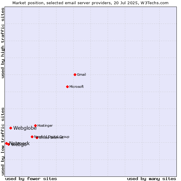 Market position of Webglobe vs. webgo vs. Netmark