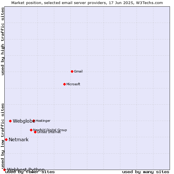 Market position of Webglobe vs. Netmark vs. Webhost Python