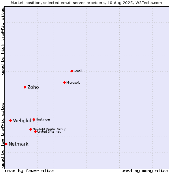 Market position of Zoho vs. Webglobe vs. Netmark