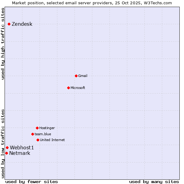 Market position of Zendesk vs. Webhost1 vs. Netmark