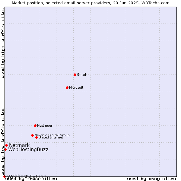 Market position of Netmark vs. WebHostingBuzz vs. Webhost Python