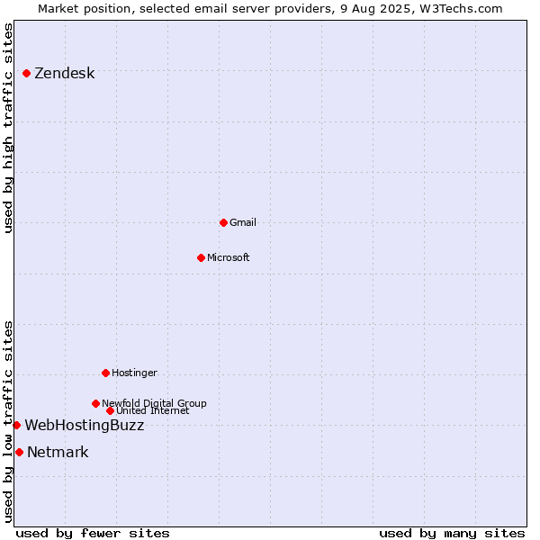 Market position of Zendesk vs. Netmark vs. WebHostingBuzz