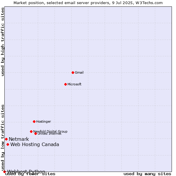 Market position of Web Hosting Canada vs. Netmark vs. Webhost Python