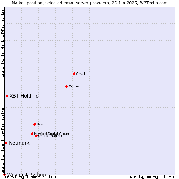 Market position of XBT Holding vs. Netmark vs. Webhost Python