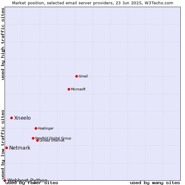 Market position of Xneelo vs. Netmark vs. Webhost Python