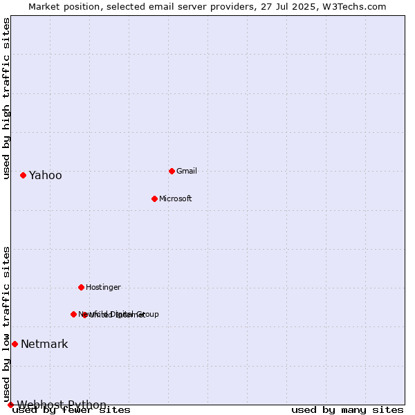 Market position of Yahoo vs. Netmark vs. Webhost Python