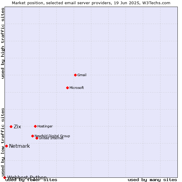 Market position of Zix vs. Netmark vs. Webhost Python
