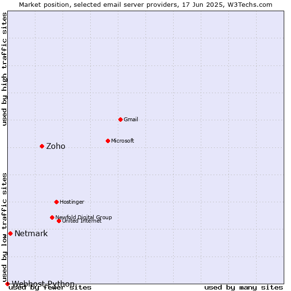 Market position of Zoho vs. Netmark vs. Webhost Python