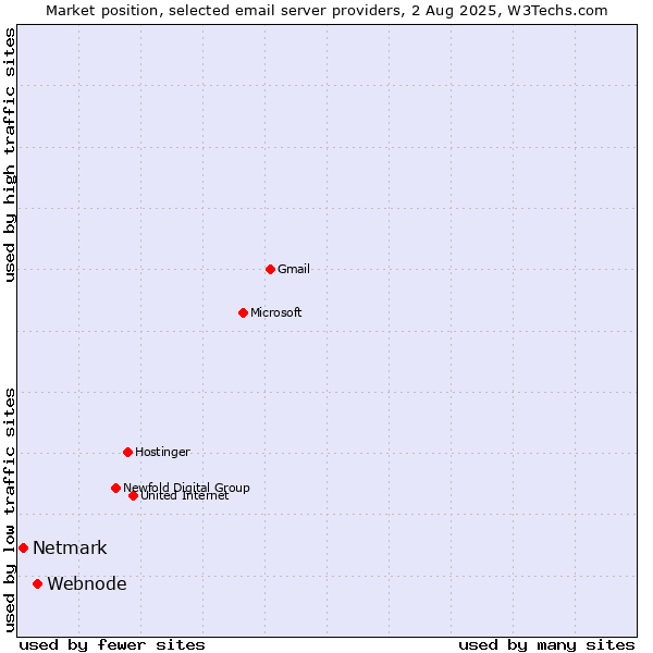 Market position of Webnode vs. Netmark