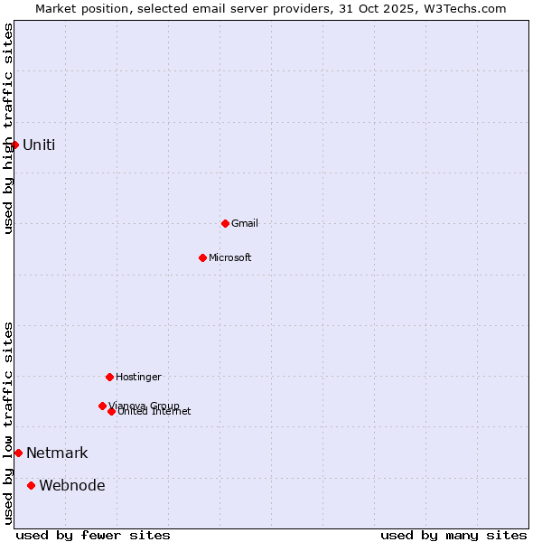 Market position of Webnode vs. Netmark vs. Uniti