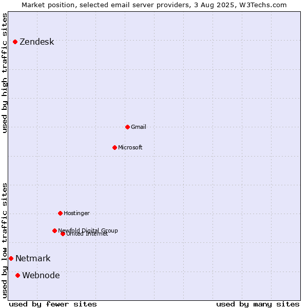 Market position of Webnode vs. Zendesk vs. Netmark