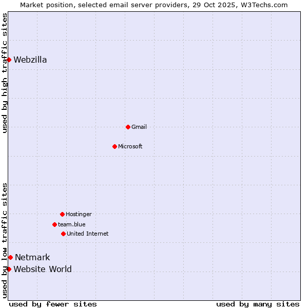 Market position of Netmark vs. Website World vs. Webzilla