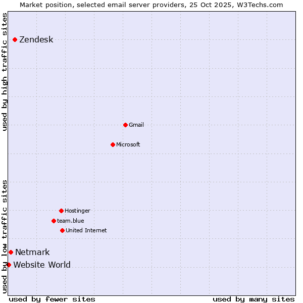 Market position of Zendesk vs. Netmark vs. Website World