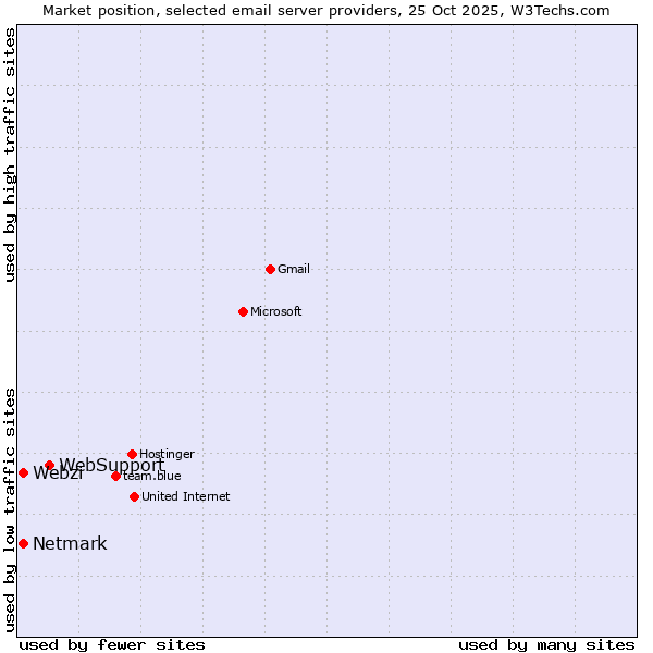 Market position of WebSupport vs. Netmark vs. Webzi