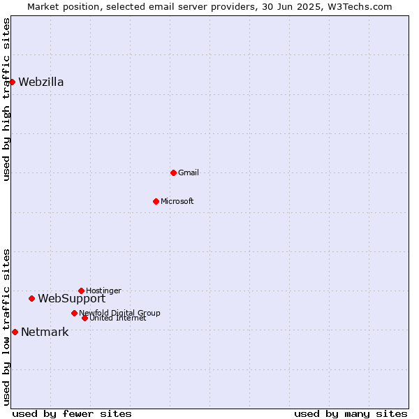 Market position of WebSupport vs. Netmark vs. Webzilla
