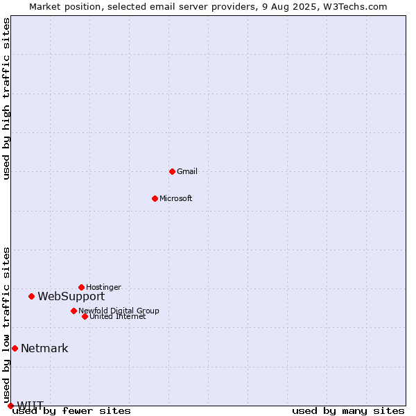 Market position of WebSupport vs. Netmark vs. WIIT