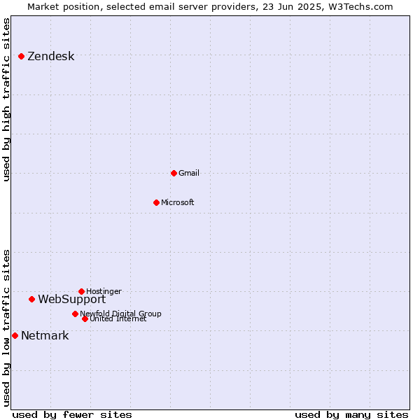 Market position of WebSupport vs. Zendesk vs. Netmark