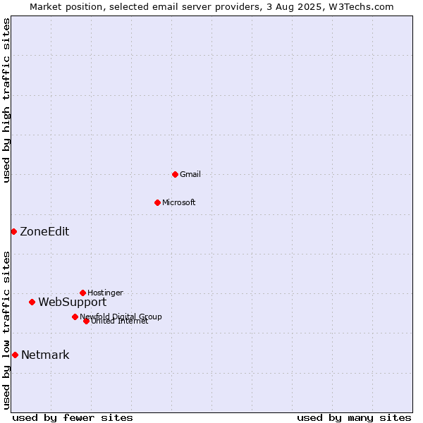 Market position of WebSupport vs. Netmark vs. ZoneEdit