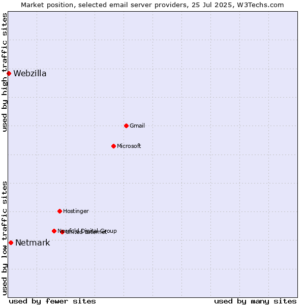 Market position of Netmark vs. Webzilla